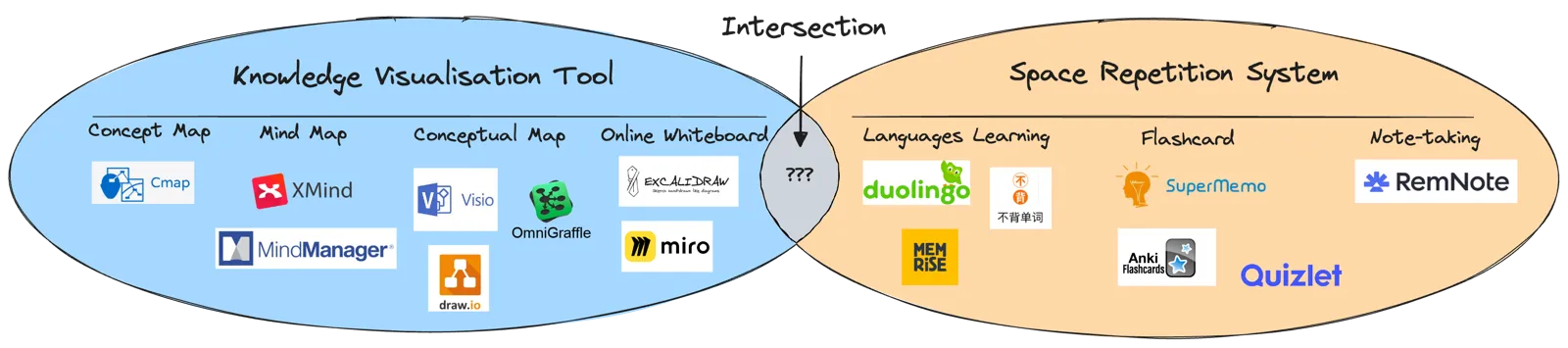 Knowledge visualisation tools on the left, spaced repetition systems on the right, and an empty intersection in the middle